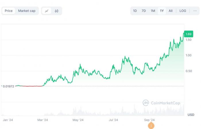 Dogecoin Price News: DOGE Leads Rally with 30% Gains, While Cutoshi Early Buyers Are Up 46% and Popcat Jumps