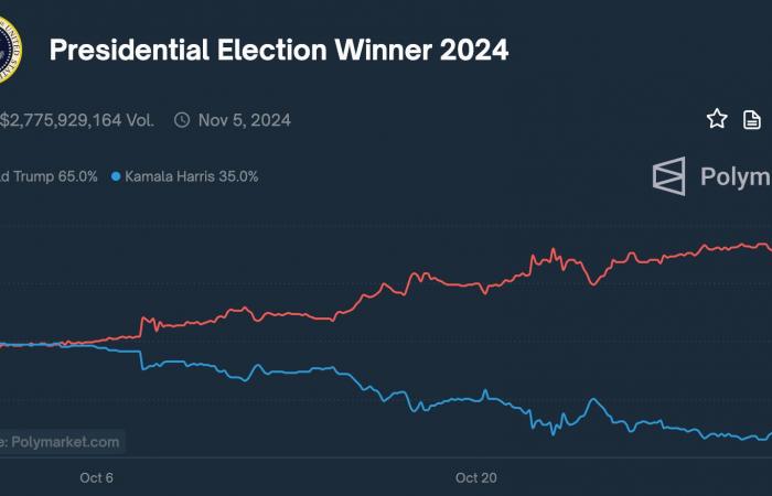 US presidential election: Is Donald Trump’s victory on Polymarket fraudulent?