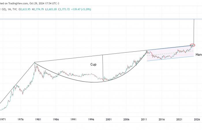 Gold rises parabolicly