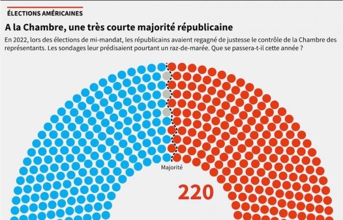 Congressional elections, abortion… Behind the Trump-Harris duel, these other decisive ballots – L'Express