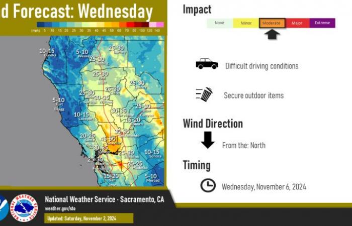 Lingering showers this morning, periods of gusty north winds develop next week