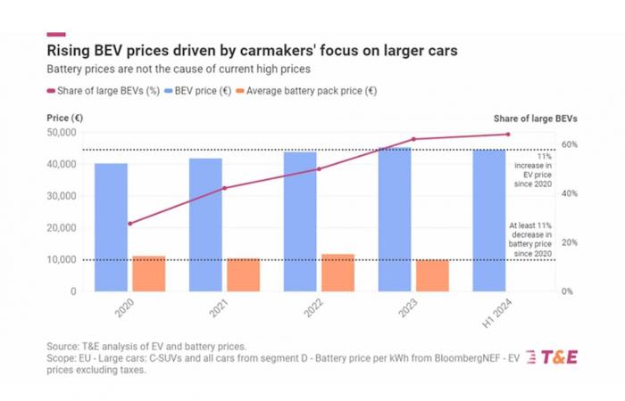 why are their prices rising despite the fall in the cost of batteries?