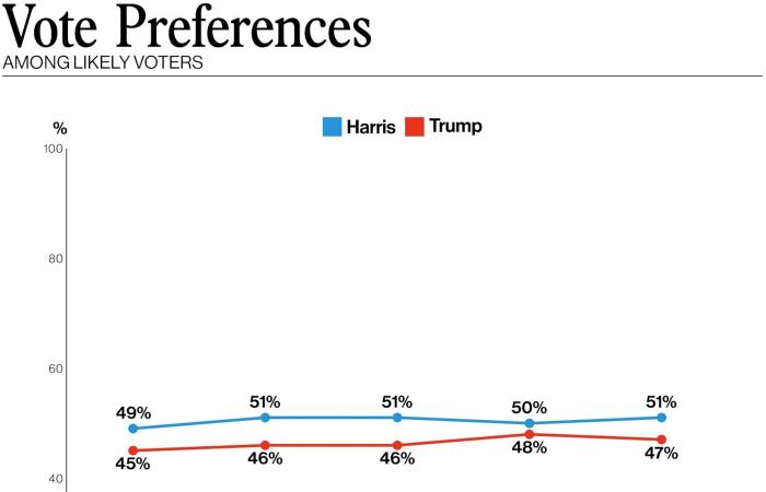 Harris regains slight lead nationally yet Electoral College holds the cards: POLL