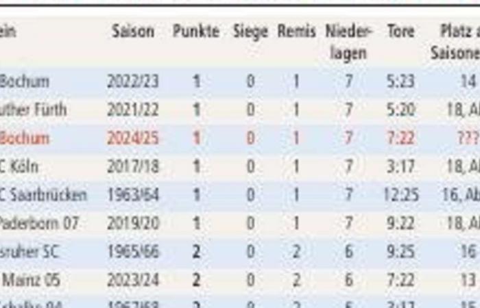 Will VfL Bochum do it like it did in 2023?