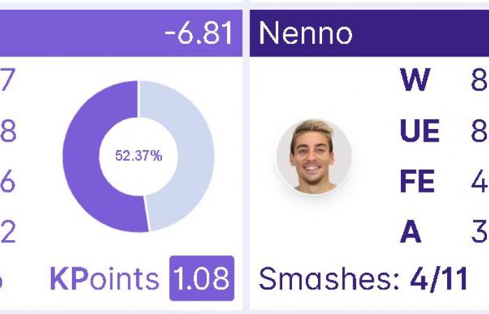 Di Nenno / Stupaczuk collapses against Nieto / Coello: clear victory for Spain