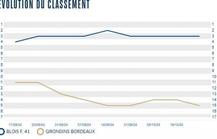 [J9] The Girondins holders to face Blois Foot 41