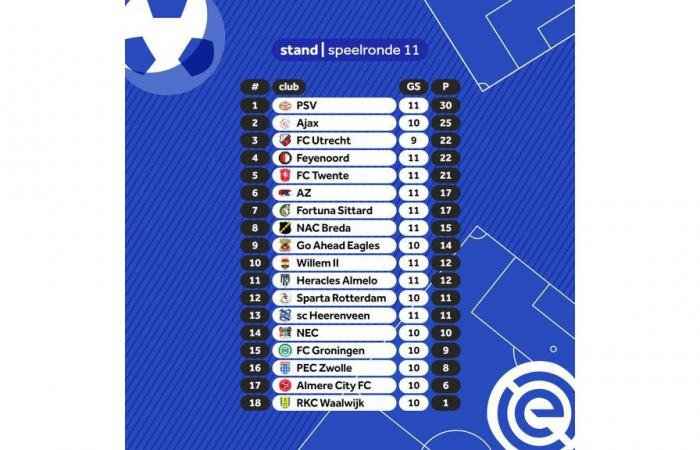 Feyenoord turns a deficit against AZ into a victory in no time