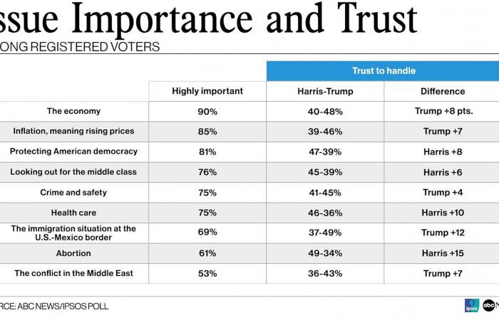 Harris regains slight lead nationally yet Electoral College holds the cards: POLL