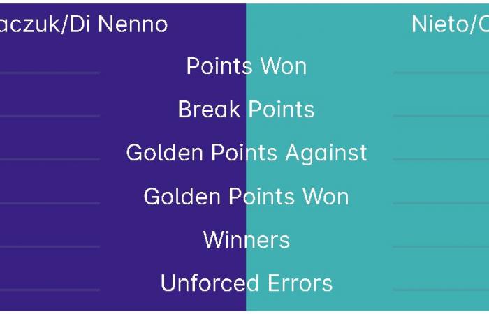 Di Nenno / Stupaczuk collapses against Nieto / Coello: clear victory for Spain