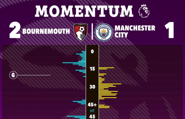 Bournemouth 2 Man City 1: Guardiola and Co dealt major title blow after shock first Premier League defeat in 11 MONTHS