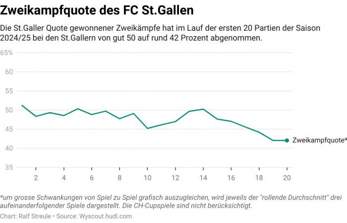 Figures for 22 games in just over three months