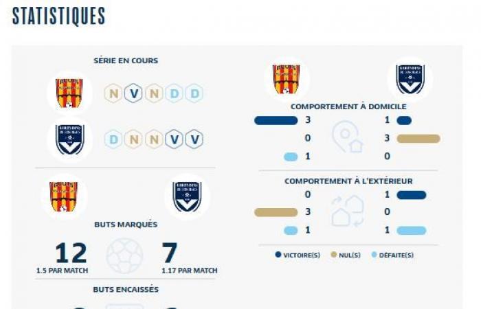 [J9] The Girondins holders to face Blois Foot 41