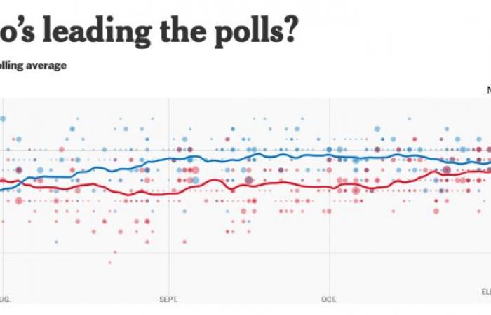 Trump or Harris? The results of the polls on D-3 of the vote