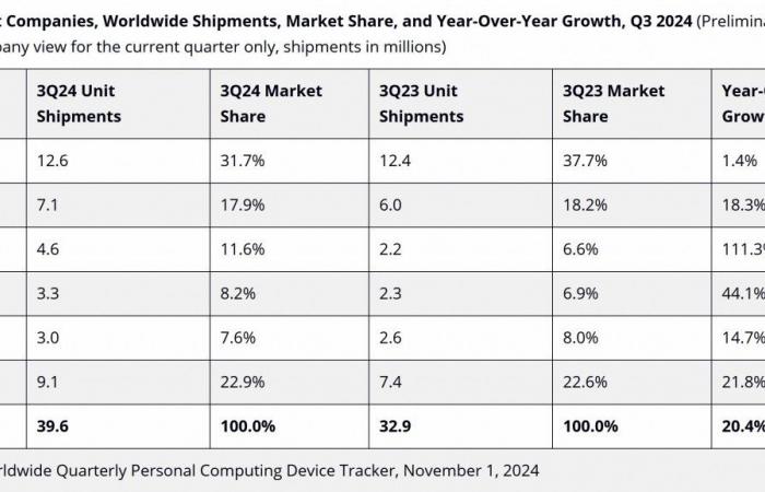 Global tablet sales increased by more than 20%, with Apple continuing to dominate the segment.