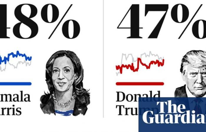 2024 US presidential polls tracker: Trump v Harris latest national averages | US elections 2024