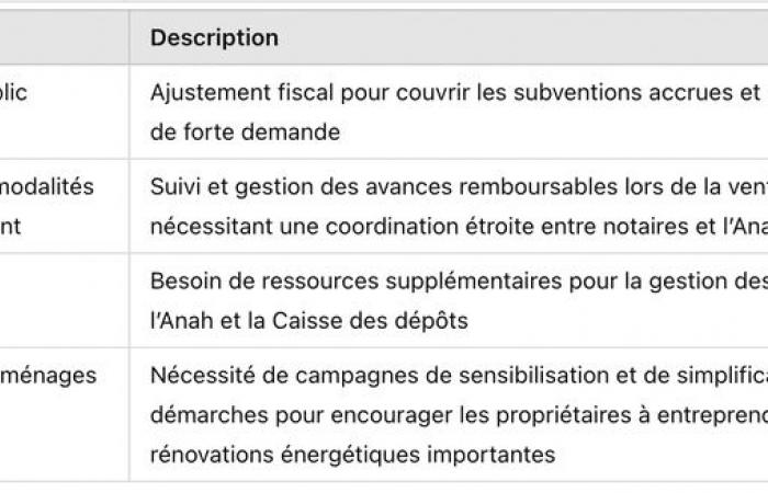 How to accelerate the energy renovation of housing in France?