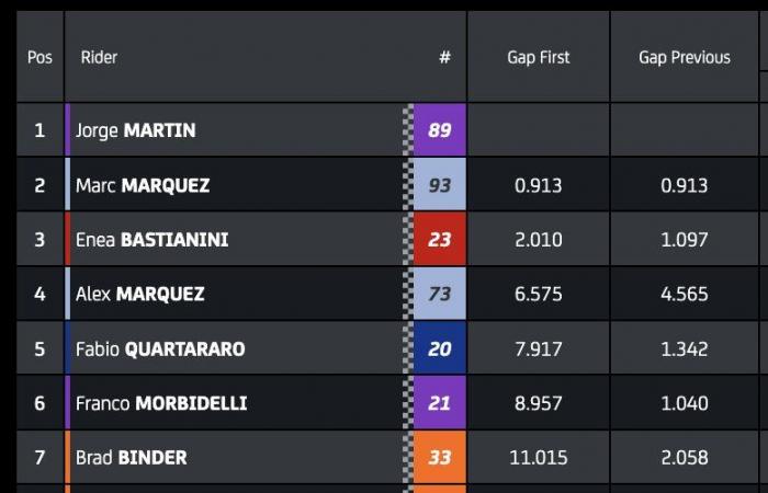 MotoGP, Malaysia: Jorge Martin private driver World Champion and Aprilia with n°1 in 2025 on Sunday if…