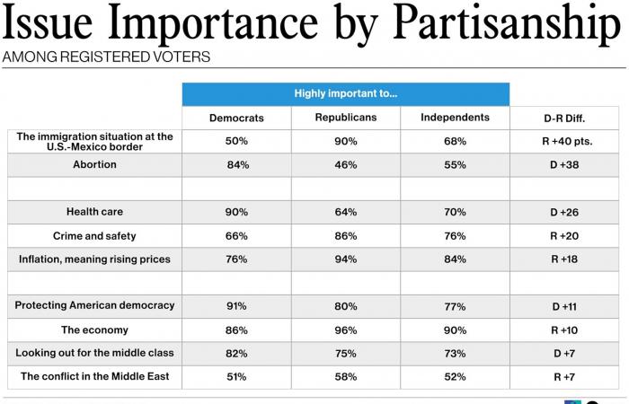 Harris regains slight lead nationally yet Electoral College holds the cards: POLL