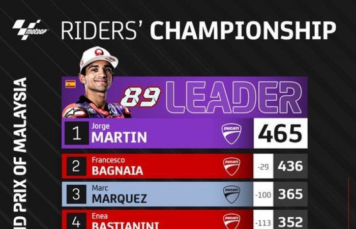 MotoGP, Malaysia: Jorge Martin private driver World Champion and Aprilia with n°1 in 2025 on Sunday if…