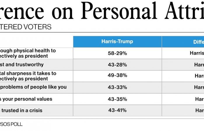 Harris regains slight lead nationally yet Electoral College holds the cards: POLL