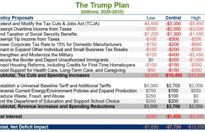 Harris’ program half as “expensive” as Trump’s