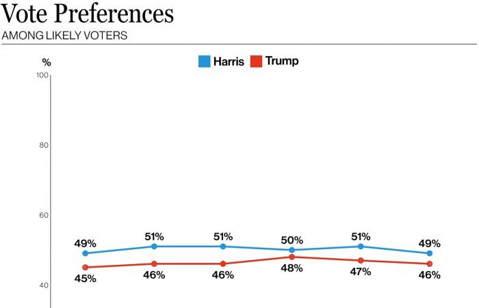 Election stays close in final weekend with a dispirited electorate: Poll