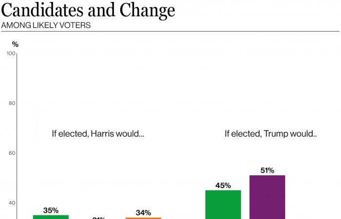 Election stays close in final weekend with a dispirited electorate: Poll