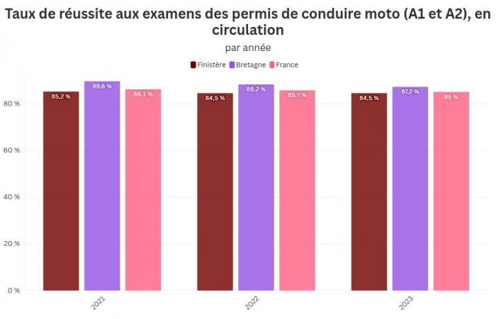 Are the people of Finistère driving license champions? What the numbers say