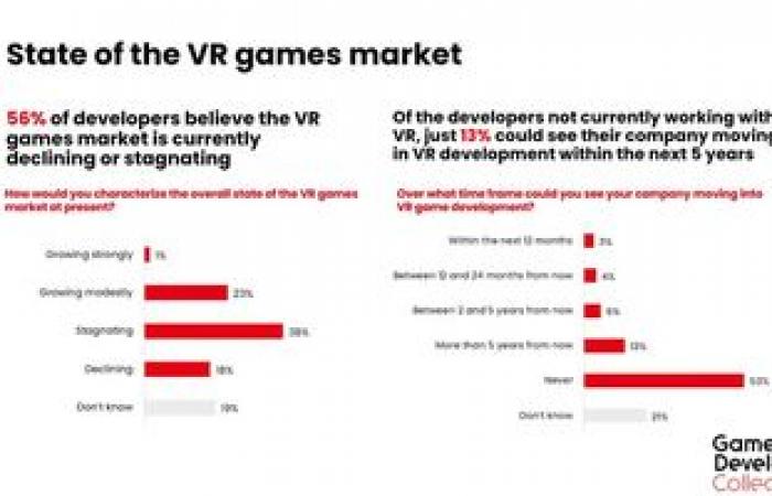 Apple Vision, Meta Quest… According to a survey, developers no longer have confidence in VR – News