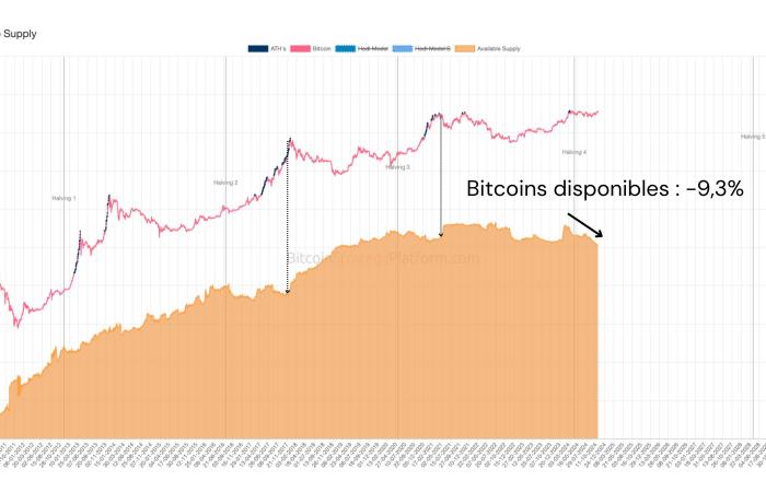 Bitcoin: A look at market developments for BTC