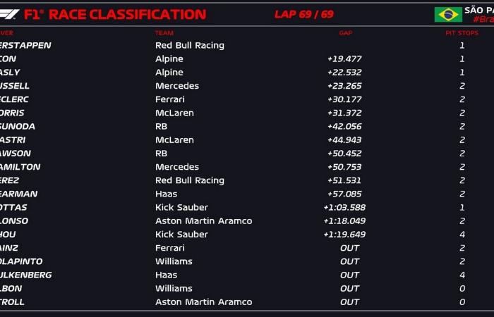 Verstappen triomphe, double podium Alpine