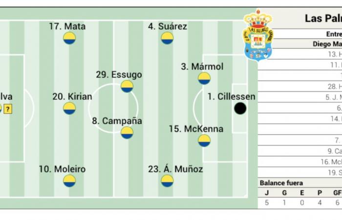 Possible lineup for Las Palmas against Atlético today in LaLiga EA Sports