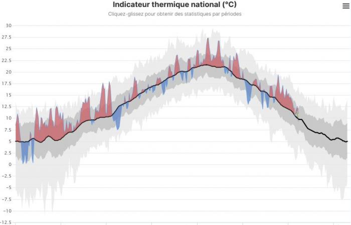 Where is the level of Global Warming currently? 03/11/2024