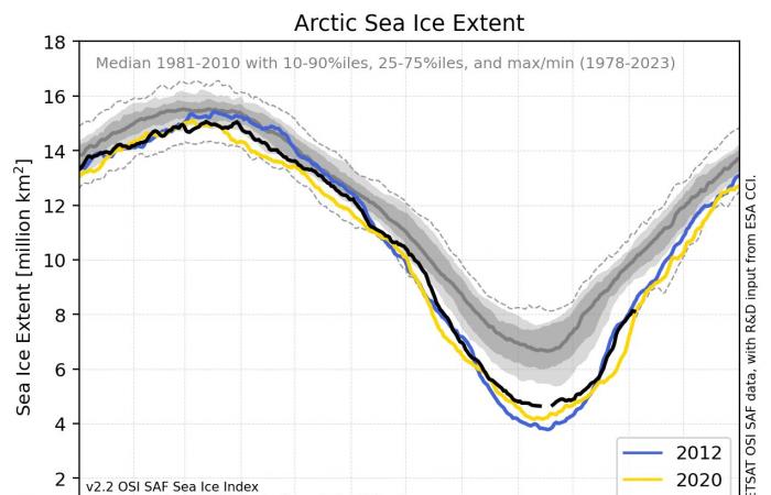 Where is the level of Global Warming currently? 03/11/2024