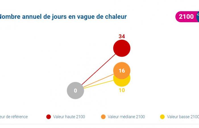 +5 degrees in summer in Nice in 2100? Here are the crazy predictions