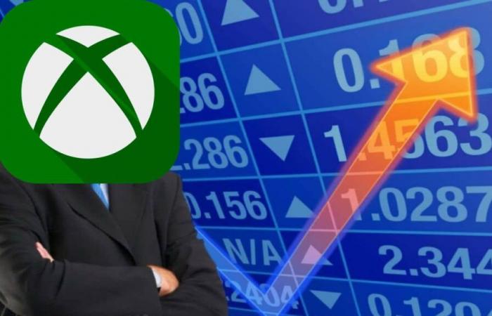 Despite declining console sales, gaming revenues at Microsoft increase by 43%! Money is flowing freely thanks to this segment