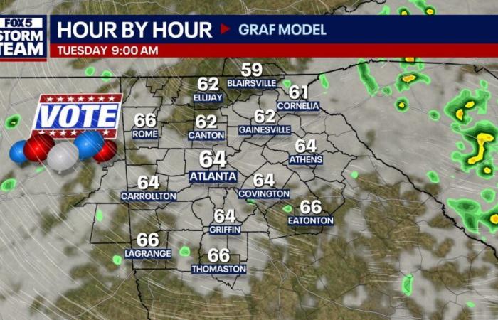 Atlanta Election Day forecast: Heating up to possible highs in the 80s