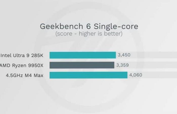 The new Apple M4 Max chip already beats almost all processors on the market