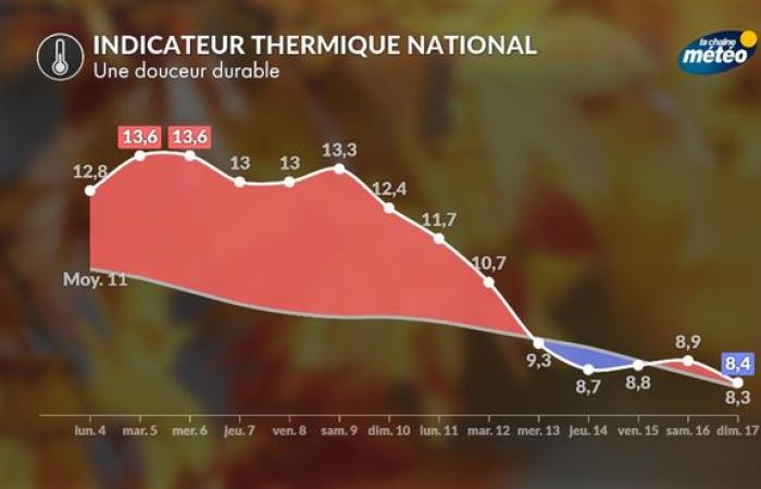 Temperatures: great lasting mildness over France despite inversions