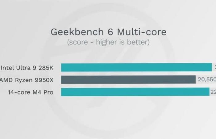 The new Apple M4 Max chip already beats almost all processors on the market