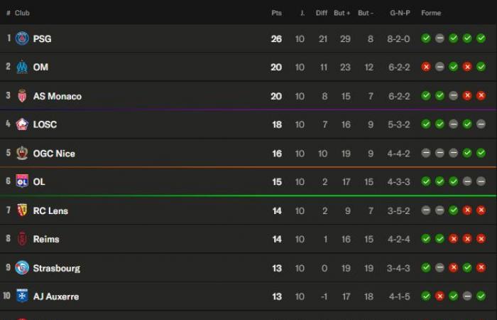 Ligue 1 – Return to the 10th day: Monaco misses, PSG escapes