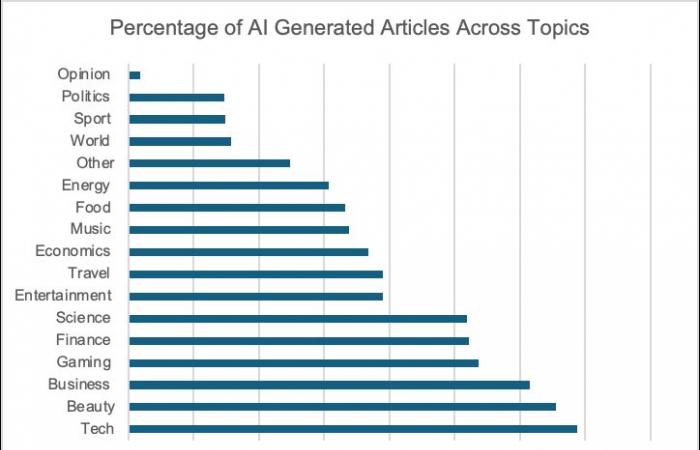 The Medium platform is also flooded with AI-generated content