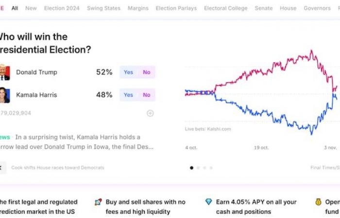 American elections: electoral betting platforms worry experts | US elections 2024