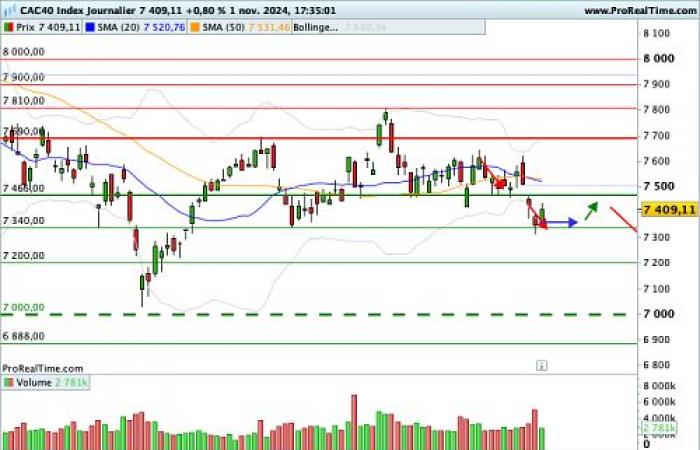 CAC 40: Double political and monetary verdict, this week