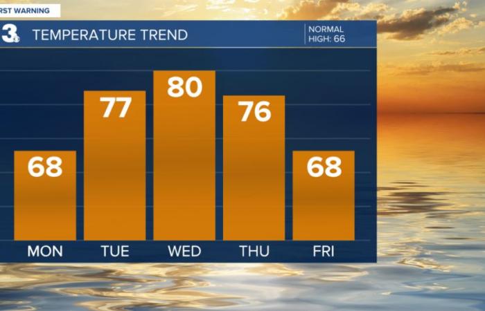 Another week of temperature variety