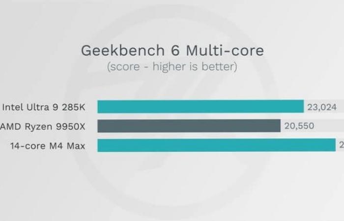 The new Apple M4 Max chip already beats almost all processors on the market