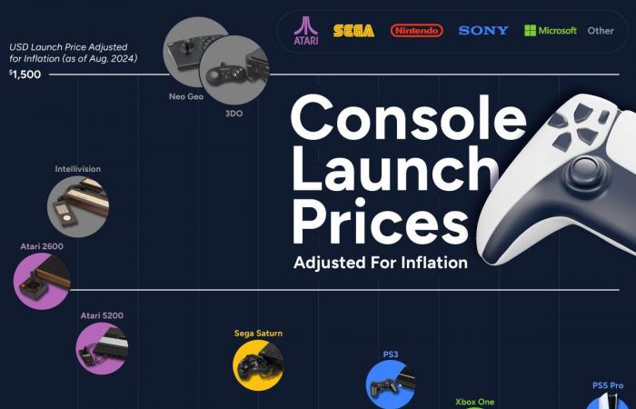 Is the PS5 Pro really expensive? Here's what inflation says