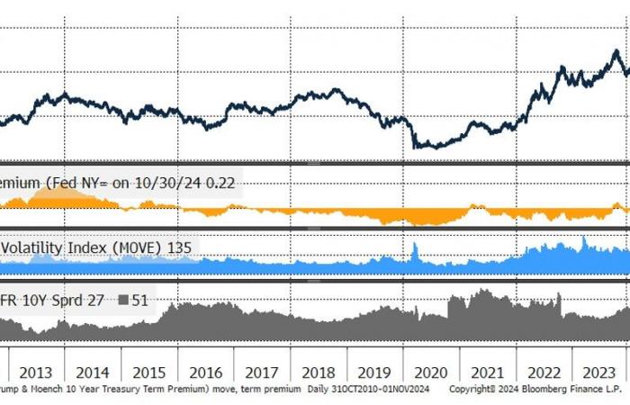 The “Bond vigilantes”, a major obstacle to the risk of monetization of deficits?