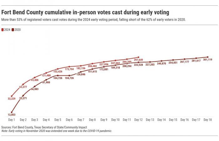 Over 53% of registered Fort Bend County voters cast ballots during early voting