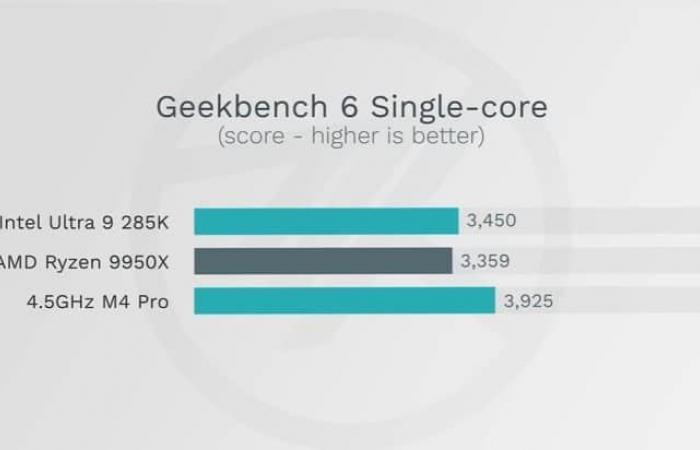 The new Apple M4 Max chip already beats almost all processors on the market